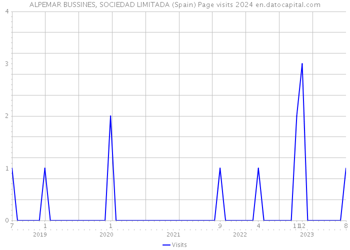 ALPEMAR BUSSINES, SOCIEDAD LIMITADA (Spain) Page visits 2024 