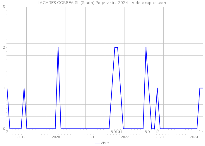 LAGARES CORREA SL (Spain) Page visits 2024 