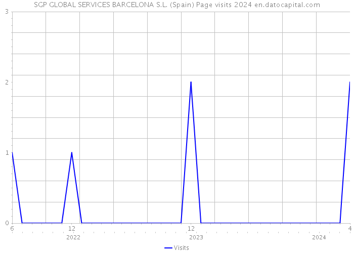SGP GLOBAL SERVICES BARCELONA S.L. (Spain) Page visits 2024 