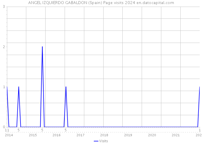 ANGEL IZQUIERDO GABALDON (Spain) Page visits 2024 