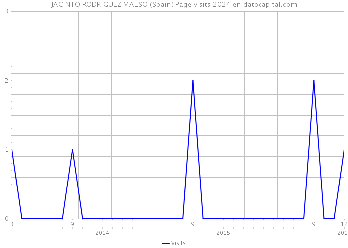 JACINTO RODRIGUEZ MAESO (Spain) Page visits 2024 