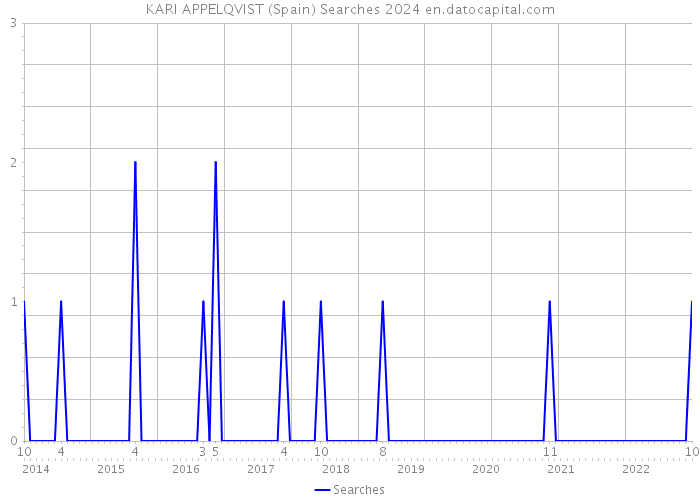 KARI APPELQVIST (Spain) Searches 2024 