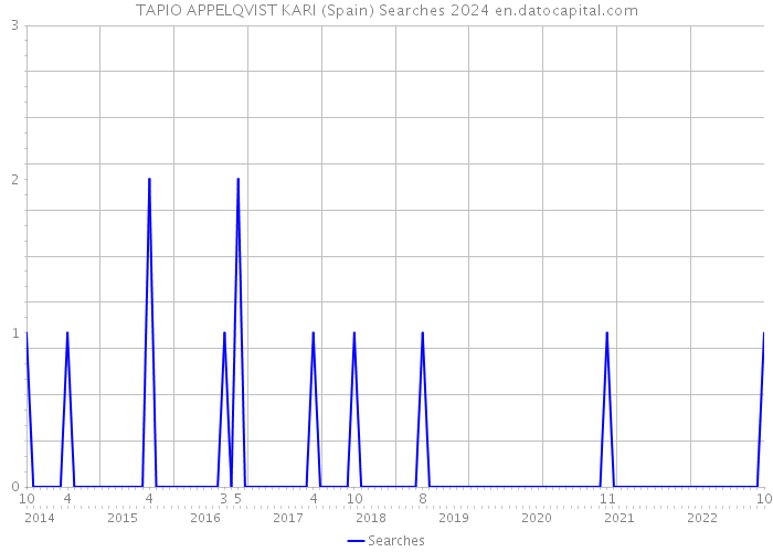 TAPIO APPELQVIST KARI (Spain) Searches 2024 