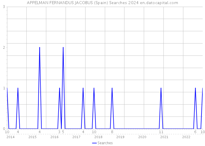 APPELMAN FERNANDUS JACOBUS (Spain) Searches 2024 