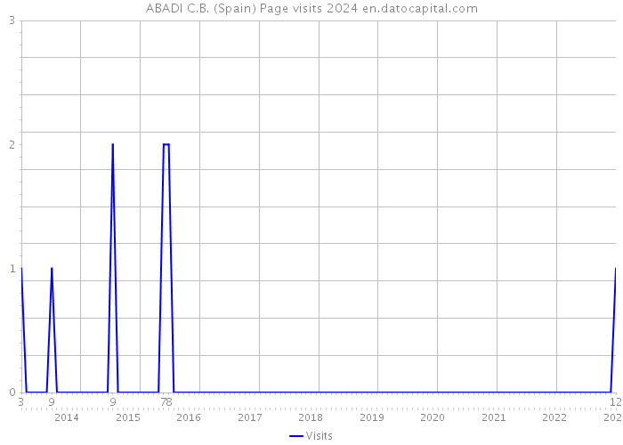 ABADI C.B. (Spain) Page visits 2024 