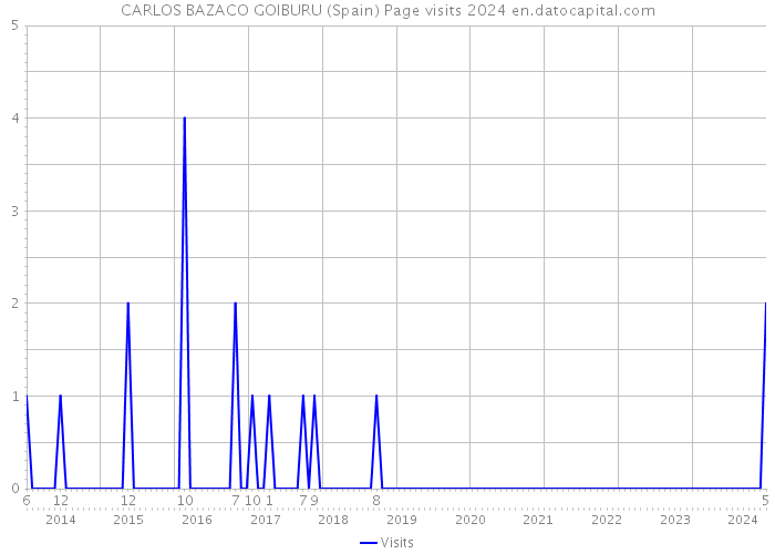 CARLOS BAZACO GOIBURU (Spain) Page visits 2024 