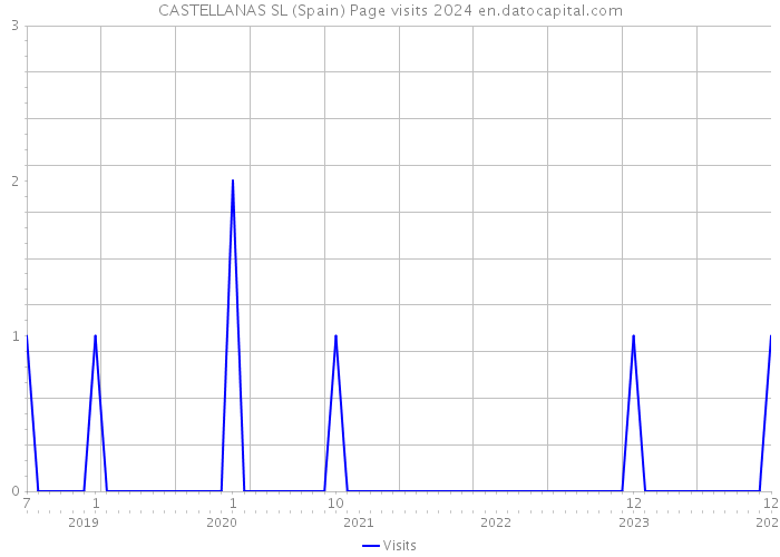 CASTELLANAS SL (Spain) Page visits 2024 