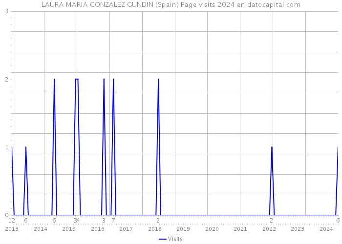 LAURA MARIA GONZALEZ GUNDIN (Spain) Page visits 2024 