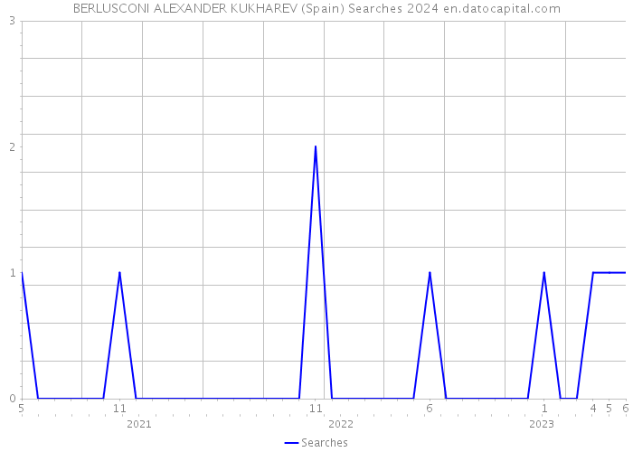 BERLUSCONI ALEXANDER KUKHAREV (Spain) Searches 2024 