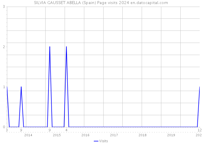 SILVIA GAUSSET ABELLA (Spain) Page visits 2024 