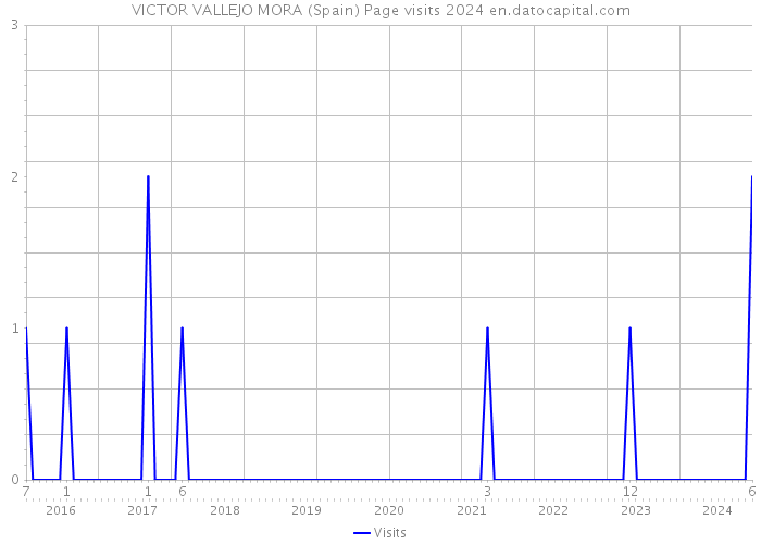 VICTOR VALLEJO MORA (Spain) Page visits 2024 