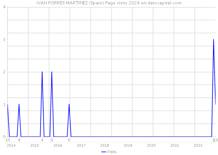 IVAN PORRES MARTINEZ (Spain) Page visits 2024 