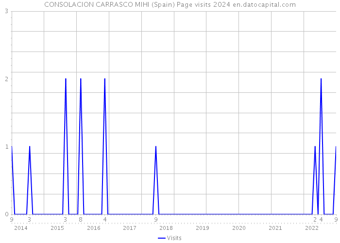 CONSOLACION CARRASCO MIHI (Spain) Page visits 2024 