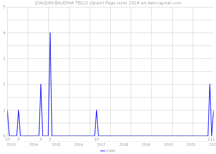 JOAQUIN BAUDINA TELLO (Spain) Page visits 2024 