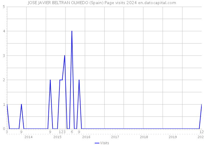 JOSE JAVIER BELTRAN OLMEDO (Spain) Page visits 2024 