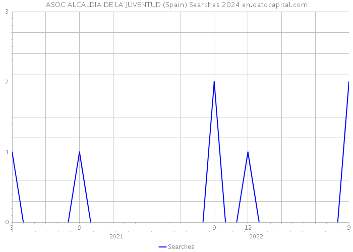 ASOC ALCALDIA DE LA JUVENTUD (Spain) Searches 2024 