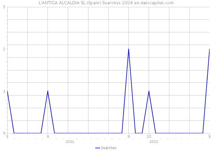 L'ANTIGA ALCALDIA SL (Spain) Searches 2024 