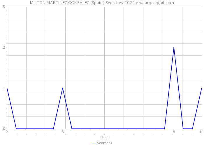 MILTON MARTINEZ GONZALEZ (Spain) Searches 2024 