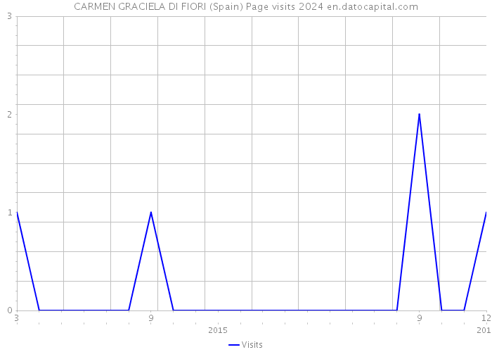 CARMEN GRACIELA DI FIORI (Spain) Page visits 2024 
