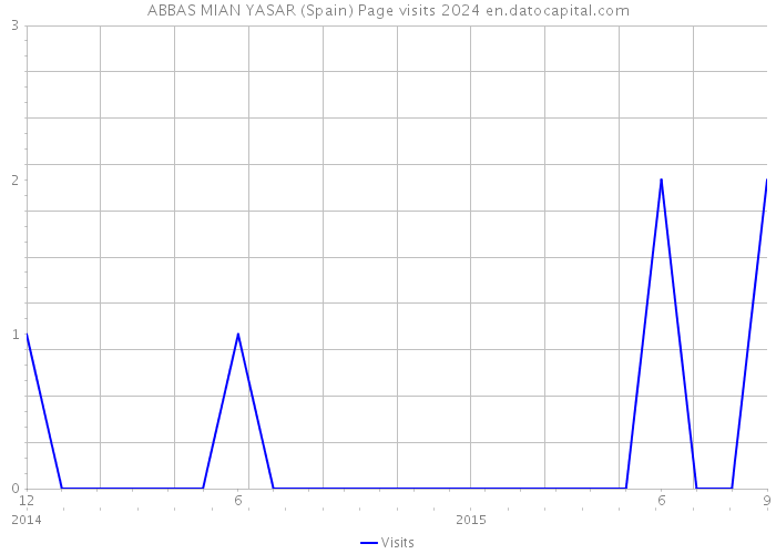 ABBAS MIAN YASAR (Spain) Page visits 2024 