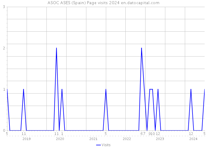 ASOC ASES (Spain) Page visits 2024 