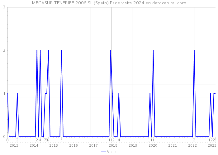 MEGASUR TENERIFE 2006 SL (Spain) Page visits 2024 
