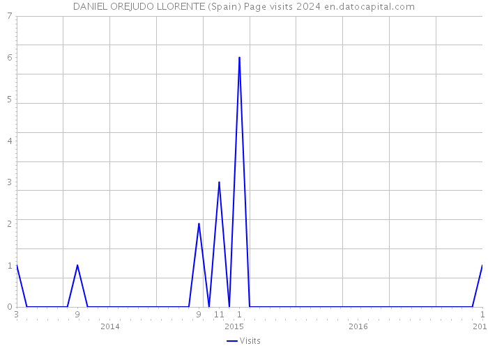 DANIEL OREJUDO LLORENTE (Spain) Page visits 2024 