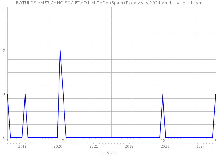 ROTULOS AMERICANO SOCIEDAD LIMITADA (Spain) Page visits 2024 