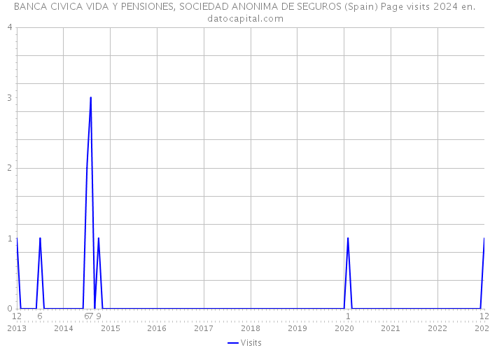 BANCA CIVICA VIDA Y PENSIONES, SOCIEDAD ANONIMA DE SEGUROS (Spain) Page visits 2024 