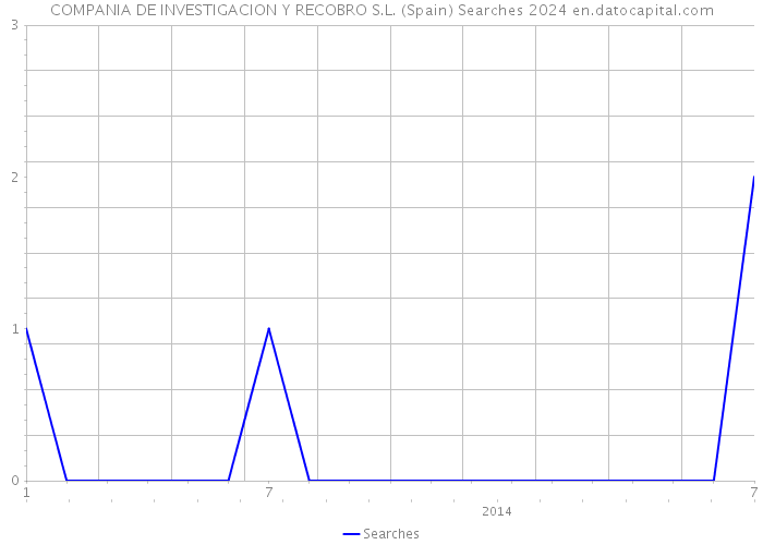 COMPANIA DE INVESTIGACION Y RECOBRO S.L. (Spain) Searches 2024 