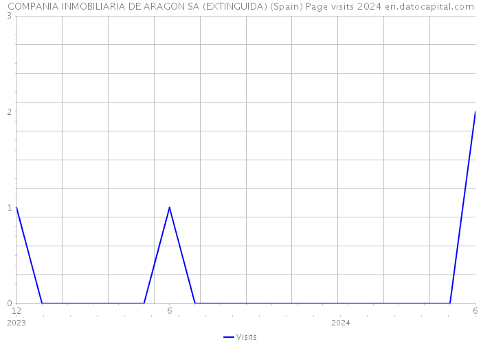 COMPANIA INMOBILIARIA DE ARAGON SA (EXTINGUIDA) (Spain) Page visits 2024 