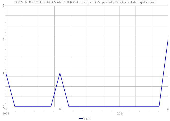 CONSTRUCCIONES JACAMAR CHIPIONA SL (Spain) Page visits 2024 