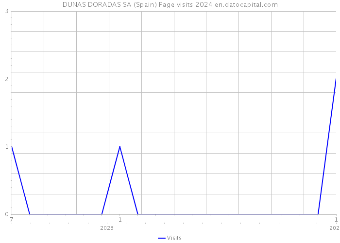 DUNAS DORADAS SA (Spain) Page visits 2024 