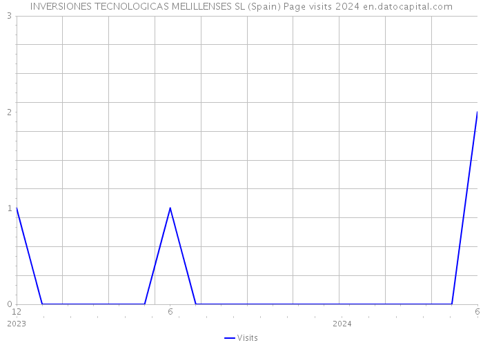 INVERSIONES TECNOLOGICAS MELILLENSES SL (Spain) Page visits 2024 