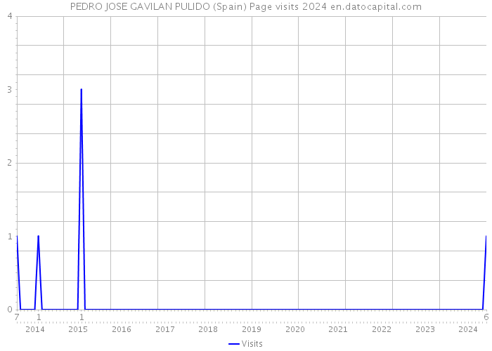 PEDRO JOSE GAVILAN PULIDO (Spain) Page visits 2024 