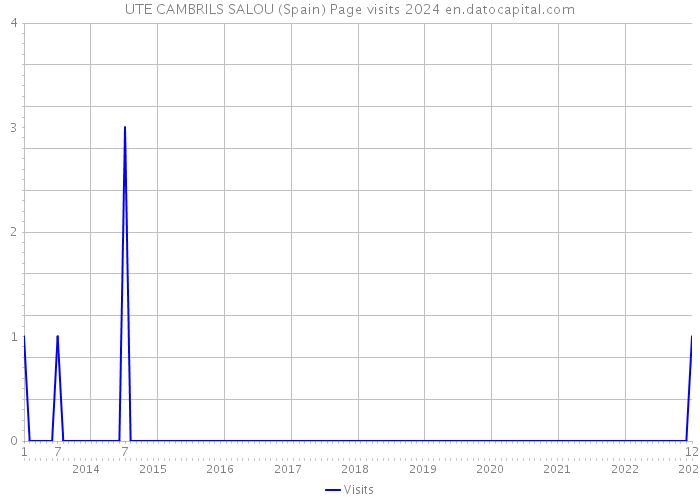 UTE CAMBRILS SALOU (Spain) Page visits 2024 