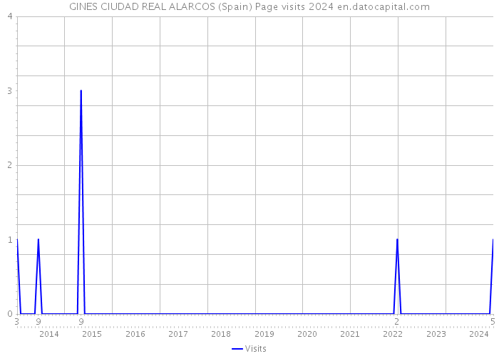 GINES CIUDAD REAL ALARCOS (Spain) Page visits 2024 