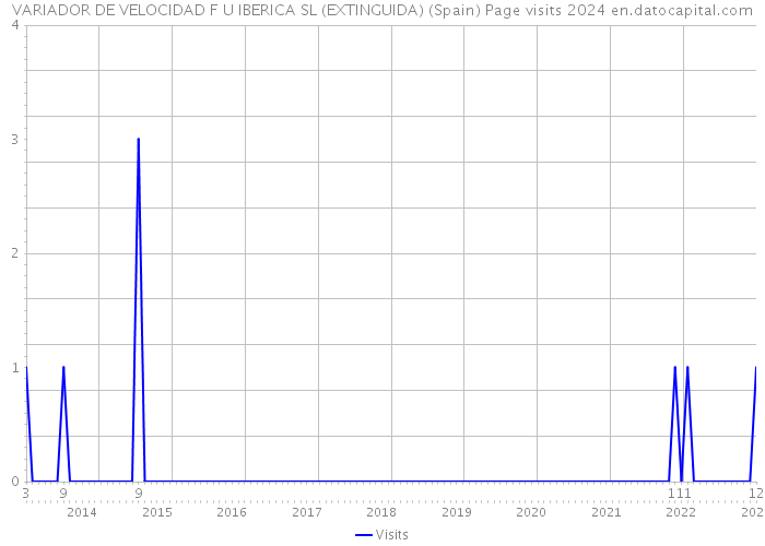 VARIADOR DE VELOCIDAD F U IBERICA SL (EXTINGUIDA) (Spain) Page visits 2024 