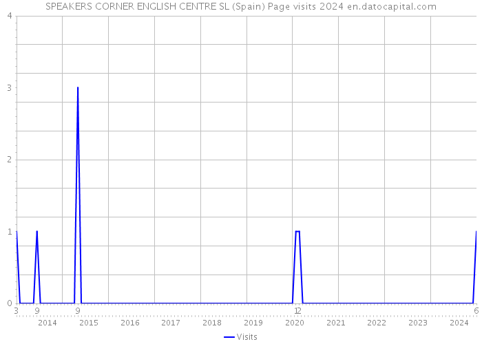 SPEAKERS CORNER ENGLISH CENTRE SL (Spain) Page visits 2024 