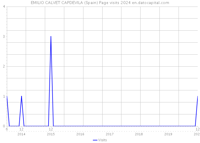 EMILIO CALVET CAPDEVILA (Spain) Page visits 2024 