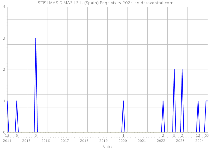 I3TE I MAS D MAS I S.L. (Spain) Page visits 2024 