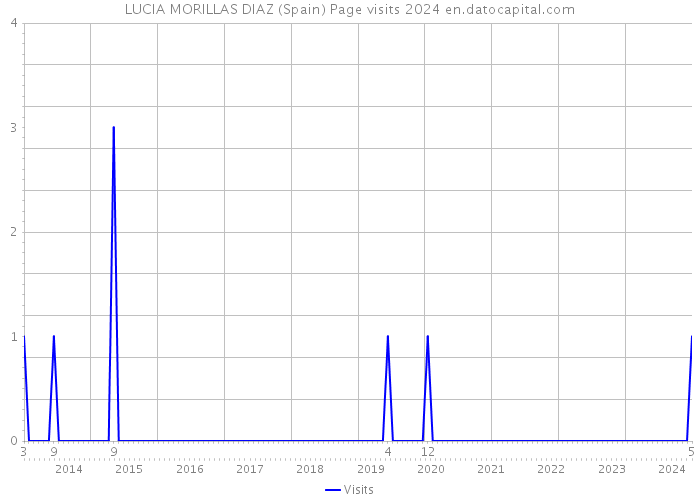 LUCIA MORILLAS DIAZ (Spain) Page visits 2024 