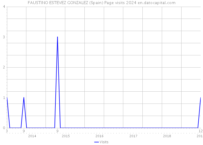 FAUSTINO ESTEVEZ GONZALEZ (Spain) Page visits 2024 