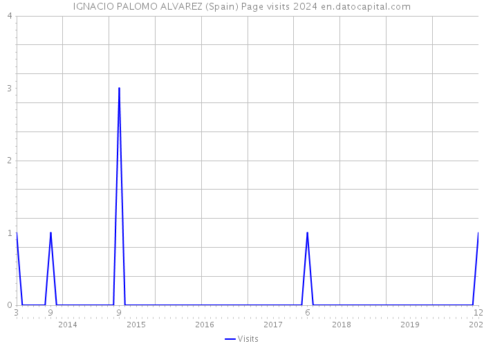 IGNACIO PALOMO ALVAREZ (Spain) Page visits 2024 