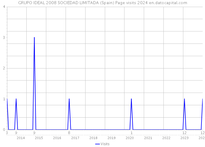 GRUPO IDEAL 2008 SOCIEDAD LIMITADA (Spain) Page visits 2024 