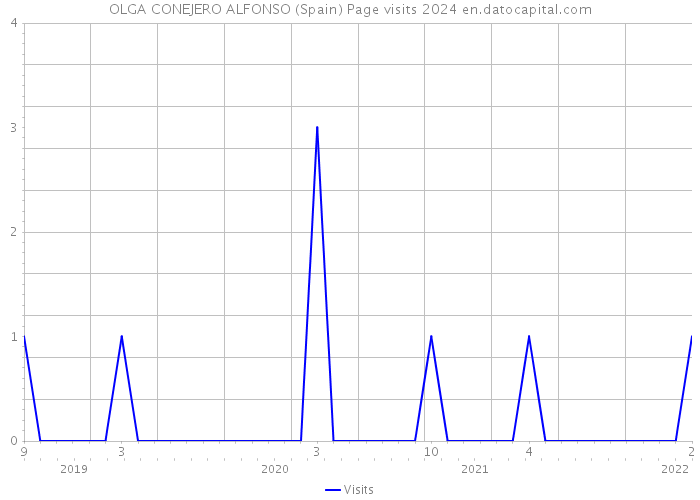 OLGA CONEJERO ALFONSO (Spain) Page visits 2024 