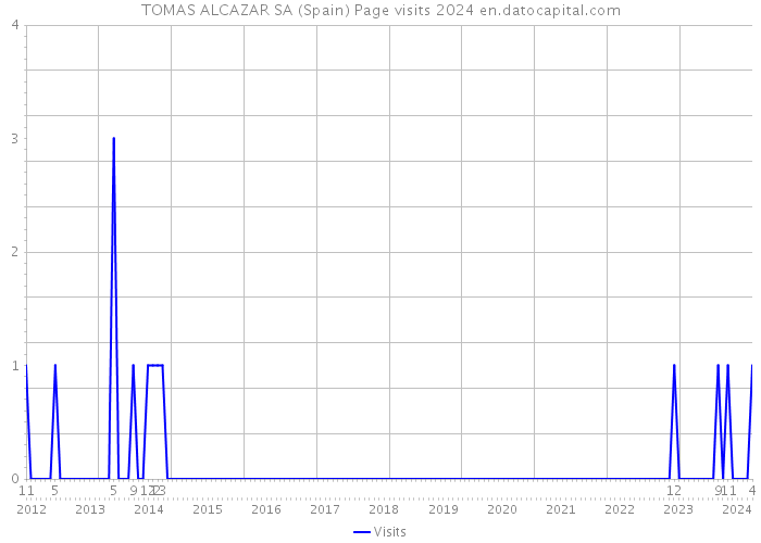 TOMAS ALCAZAR SA (Spain) Page visits 2024 