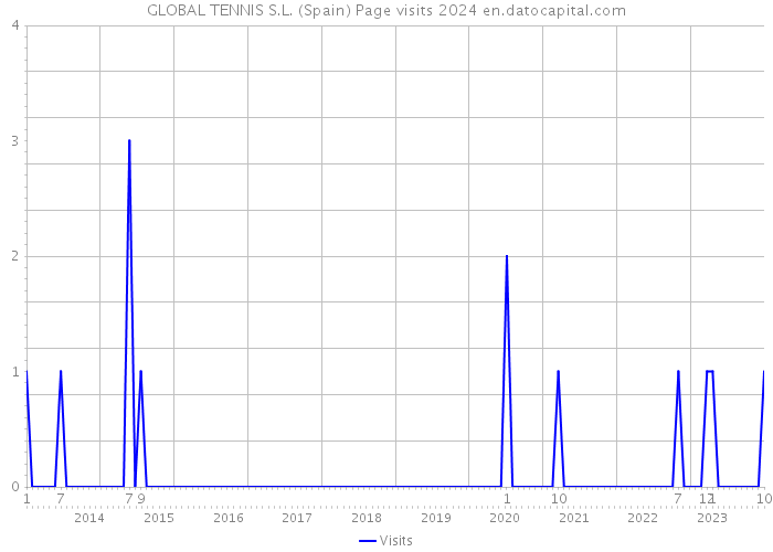 GLOBAL TENNIS S.L. (Spain) Page visits 2024 