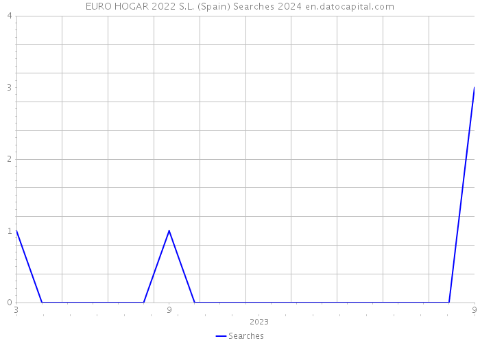 EURO HOGAR 2022 S.L. (Spain) Searches 2024 