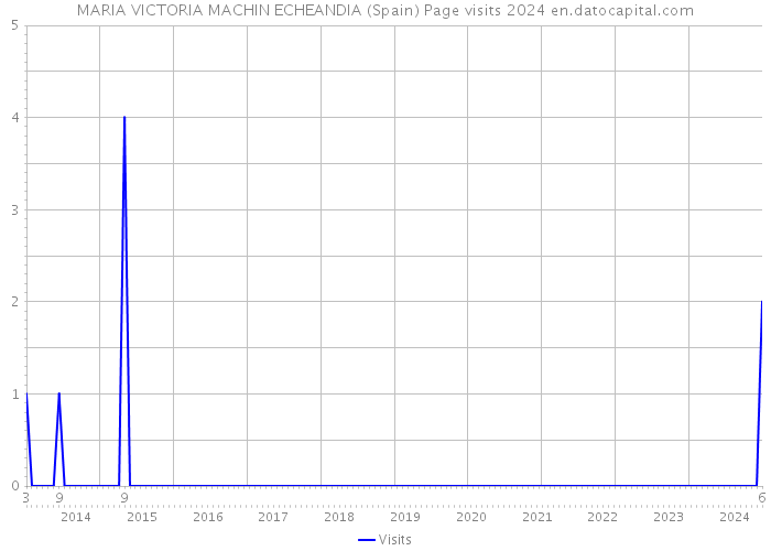 MARIA VICTORIA MACHIN ECHEANDIA (Spain) Page visits 2024 
